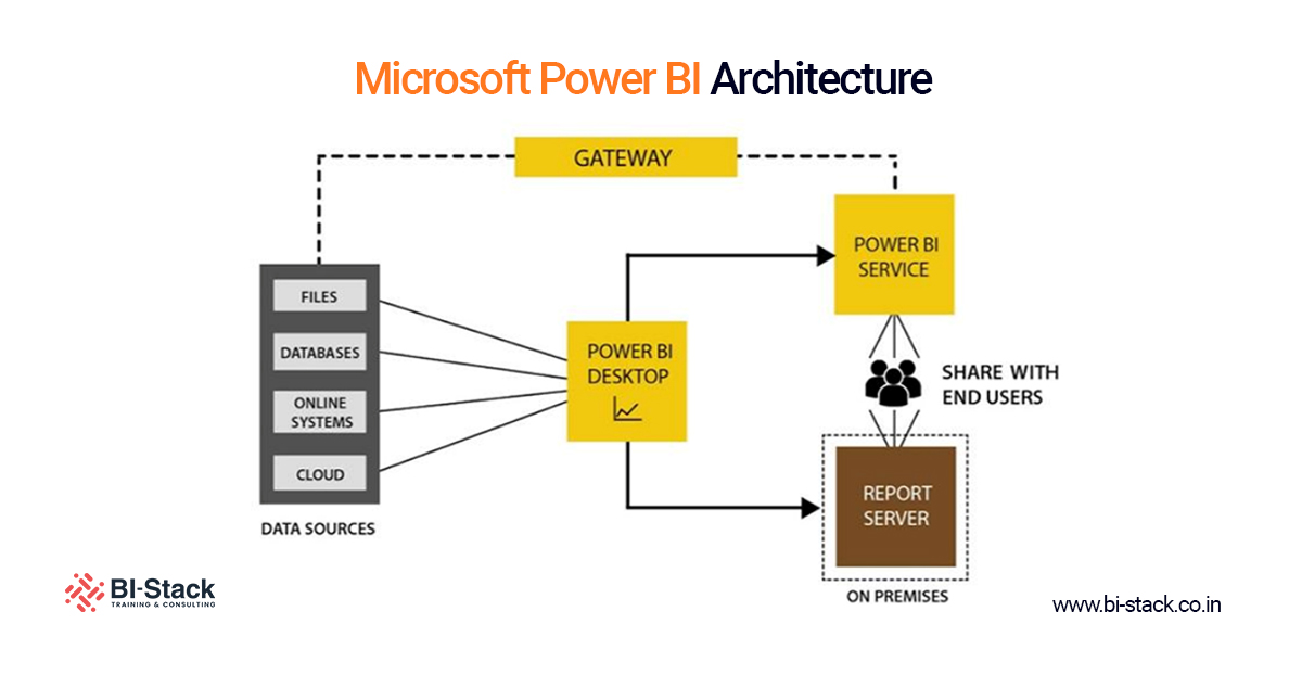 Micrsoft Power BI Architecture